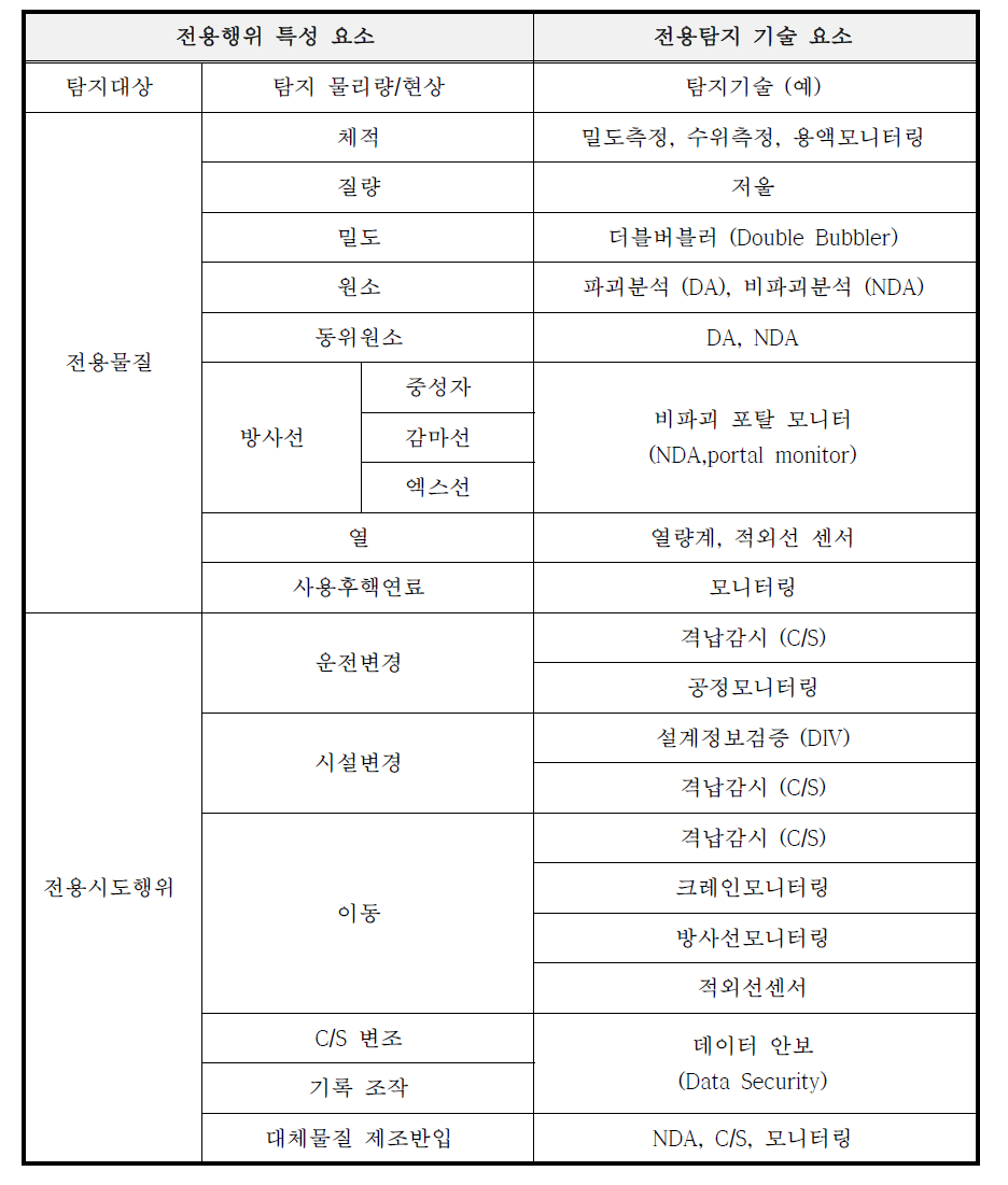 핵물질 전용탐지에 대한 탐지대상 및 탐지기술 별 요소 분류