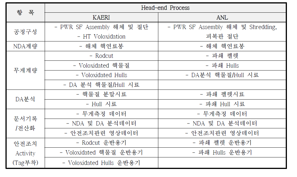 Comparison of Safeguardability for PYRO Head-end Process