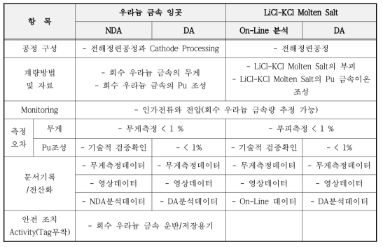 Evaluation of Safeguardability for Electrorefining Process