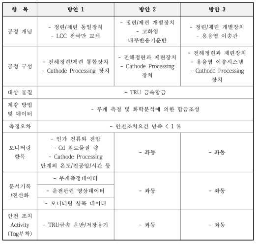 Comparison of Safeguardability for Electrowinning Process, Interface Option between Electrorefining Process and Electrowinning Process