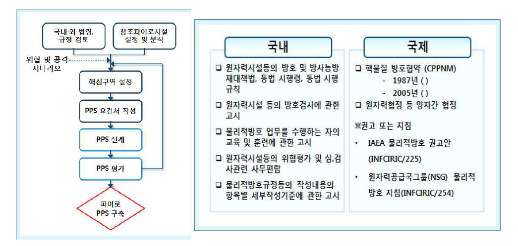 물리적방호관련 국내․외 법적근거 및 PP 연구추진도