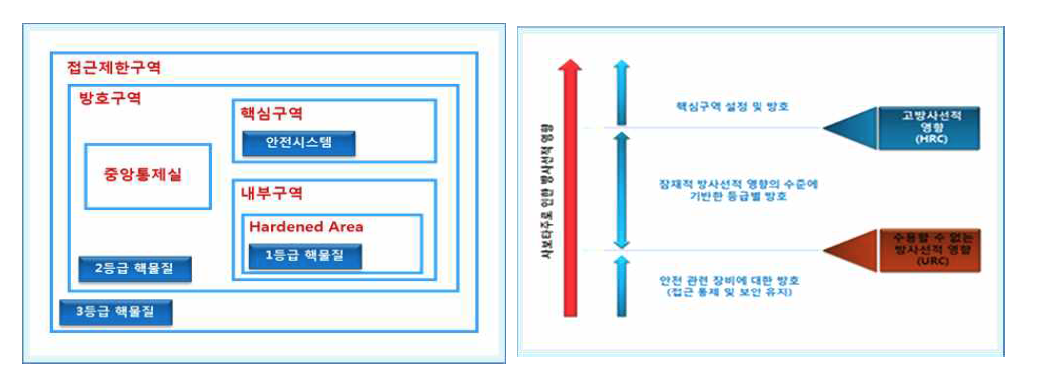 물리적방호 구역 구분 및 구역 설정 개념도