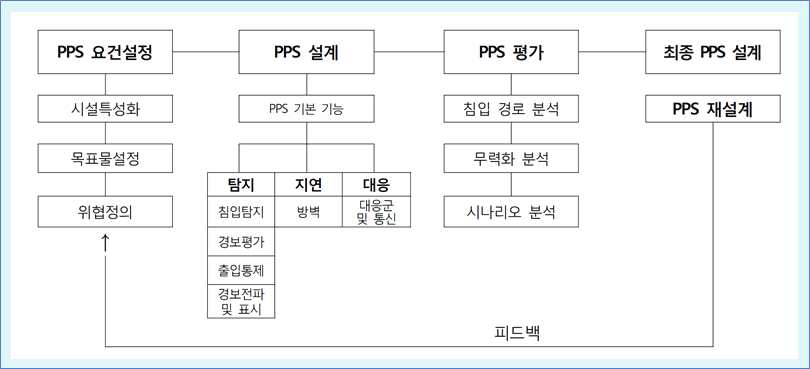 PPS의 설계 및 평가절차