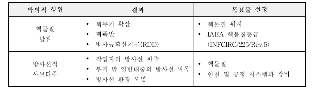 악의적 행위와 결과 및 목표물 설정