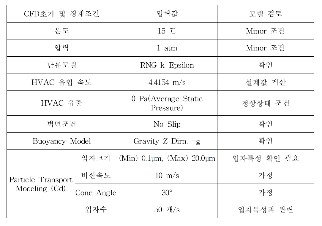 미세분말의 비산현상 평가 입력자료