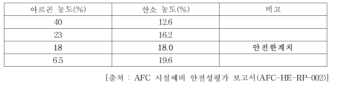 아르곤농도 및 산소농도 안전한계치