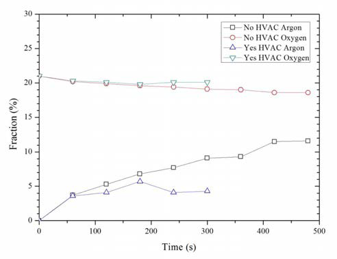 아르곤 및 산소 분율 변화 추이