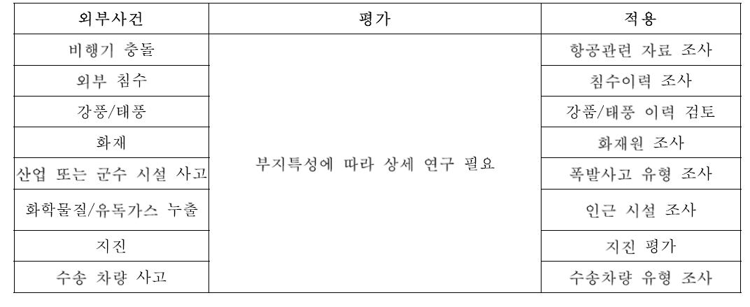 발생 가능한 후보 외부 사건