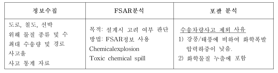 수송 차량 사고 포괄분석 (예시)