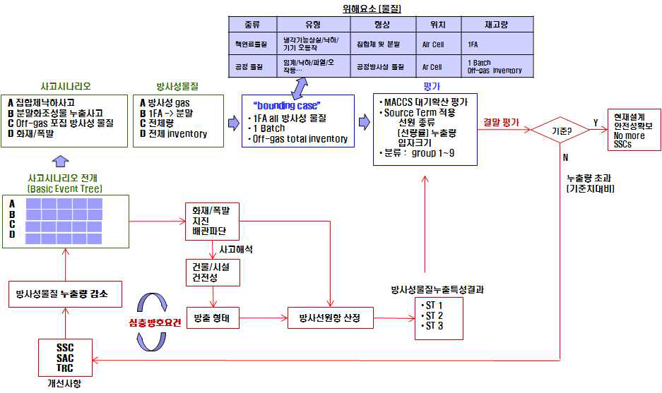 방사성 물질 누출사고 시나리오