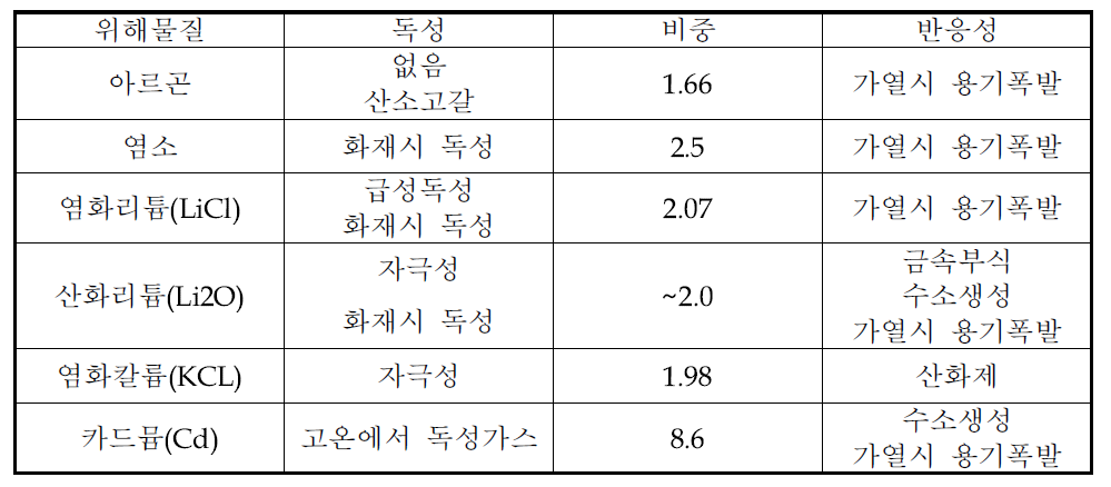 화학적 잠재 위해물질