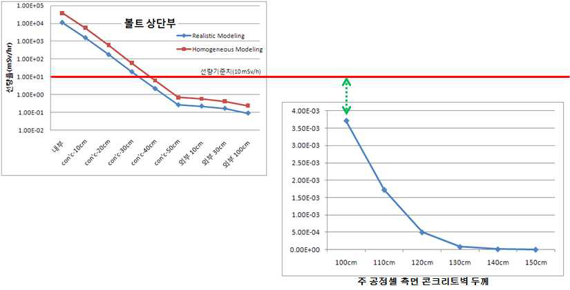 볼트 상단부 선량률 계산 및 주공정셀 측면 콘크리트벽 두께계산을 위한 차폐해석 결과