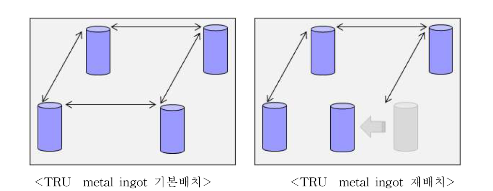 TRU Ingot 기본배치 및 재배치도