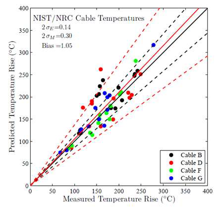 NIST/NRC Test Series의 케이블 표면 예측온도 요약