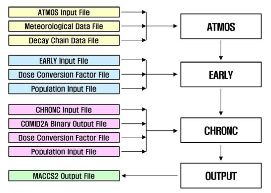 MACCS2의 3단계 수행 및 입력파일 흐름도