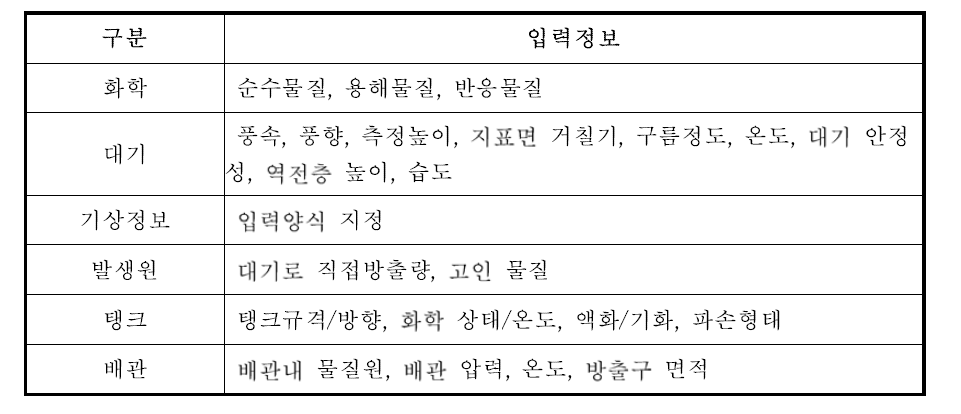 ALOHA 프로그램 입력정보