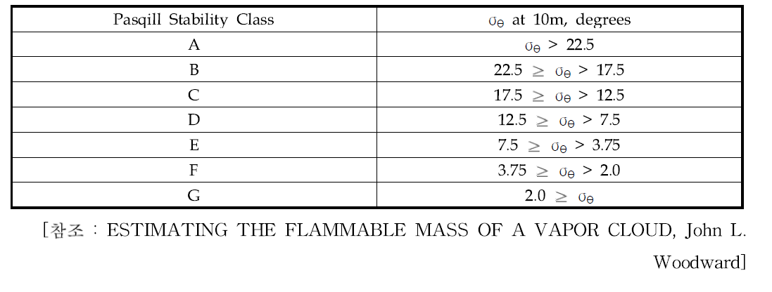 수평확산방법에 따른 대기안정도 등급
