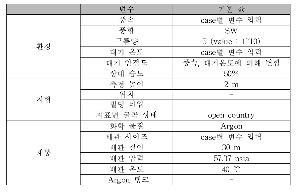 아르곤 누출 사고 평가 기본 입력 반영 값