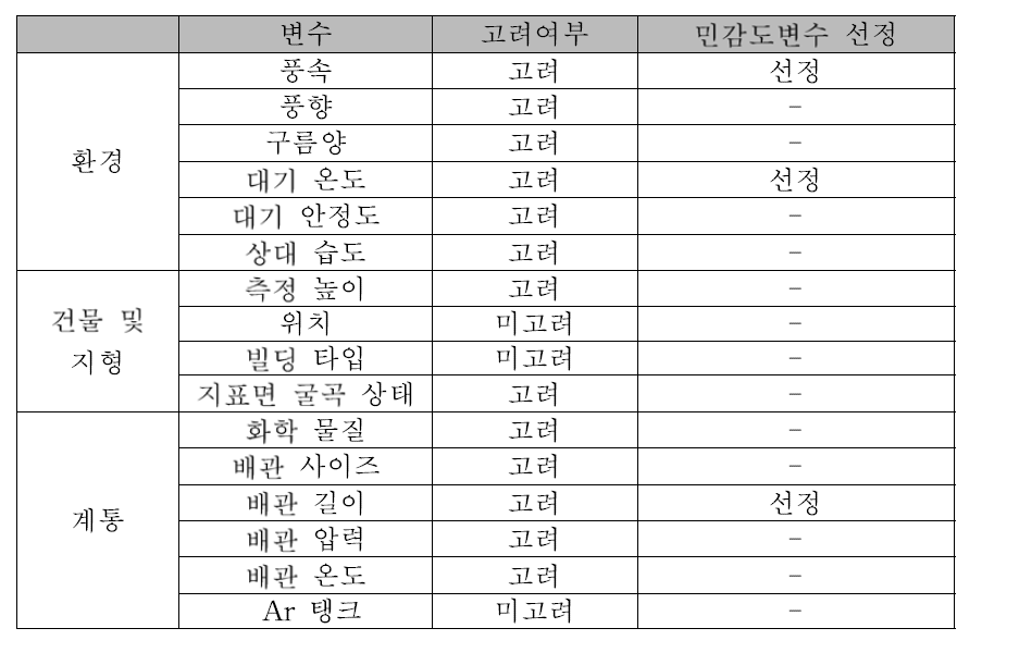 화학적 독성 및 위해 물질 누출사고 평가 시나리오 변수 데이터