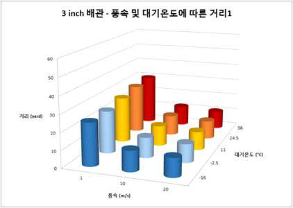 직경 3 inch 파단 시 위해 물질의 영향거리1