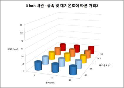 직경 3 inch 파단 시 위해 물질의 영향거리2