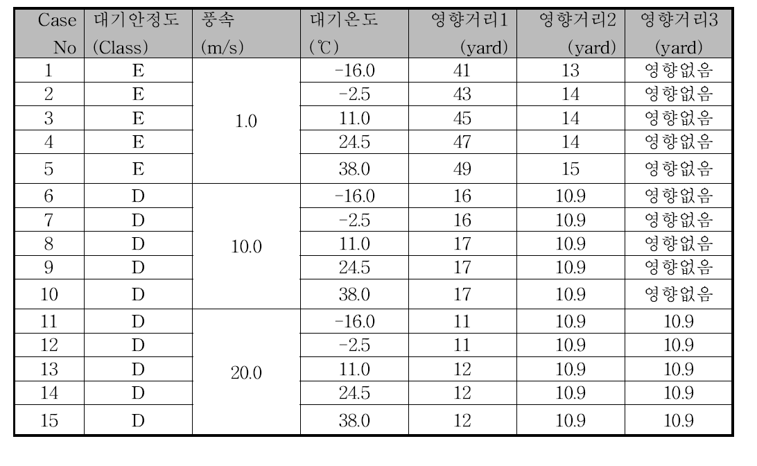 직경 4 inch 파단 경우 위해 물질의 영향거리 평가결과