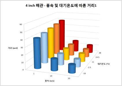 직경 4 inch 파단 시 위해 물질의 영향거리1