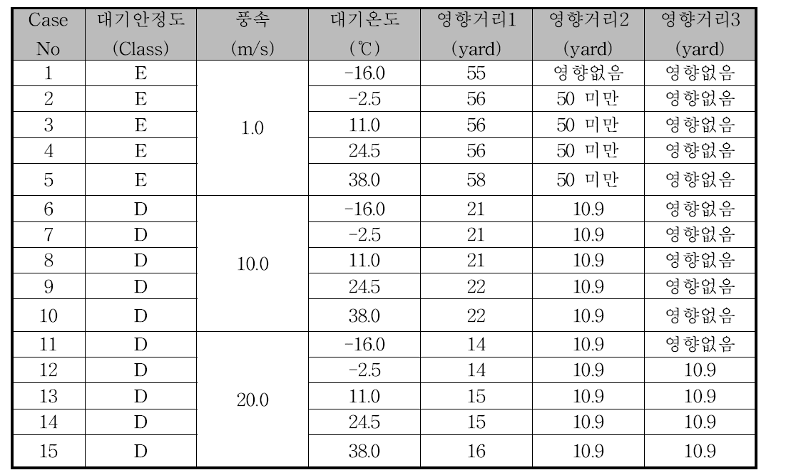 직경 5 inch 파단 경우 위해 물질의 영향거리 평가결과