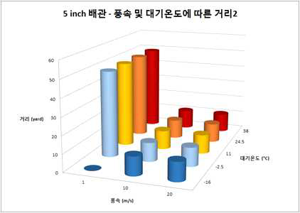 직경 5 inch 파단 시 위해 물질의 영향거리2