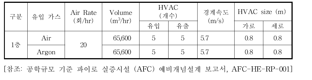 주공정셀 HVAC 경계속도 계산자료