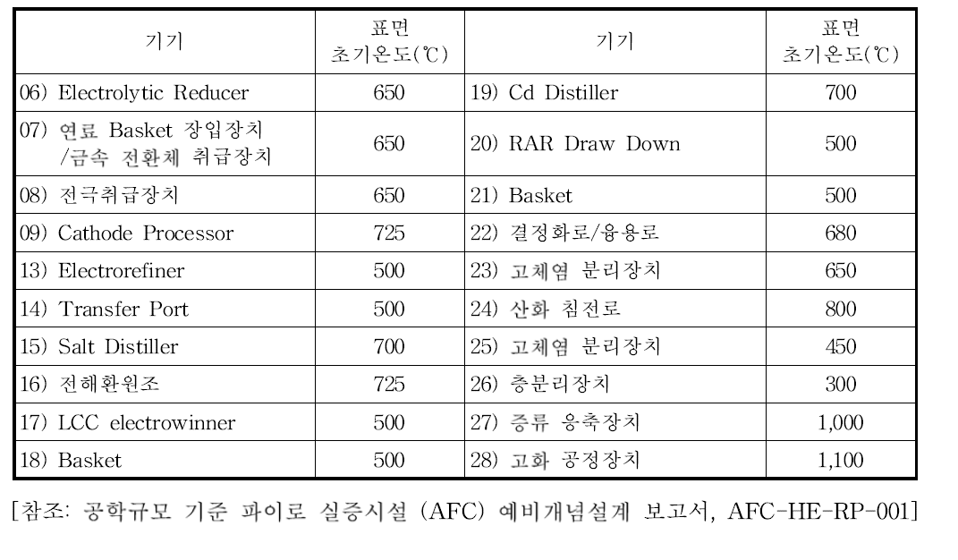 주공정셀 기기 표면 초기온도 설정