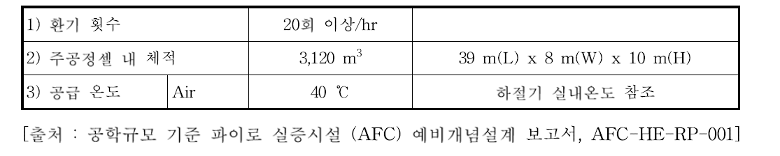 전처리셀 HVAC 관련 인자 설정