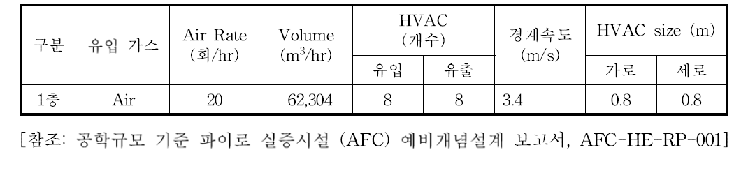 전처리셀 HVAC 경계속도 계산자료