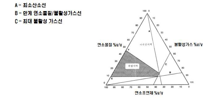 연소 조성비