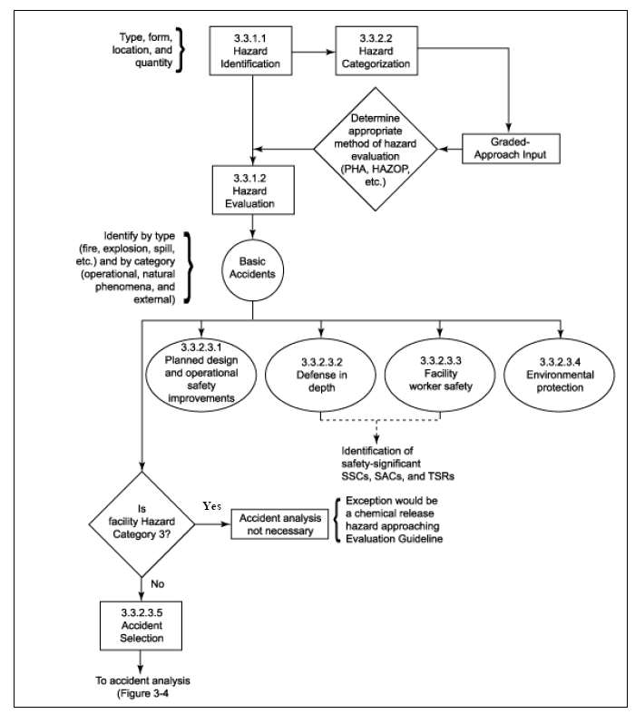 위해도 분석 수행을 위한 Flowchart