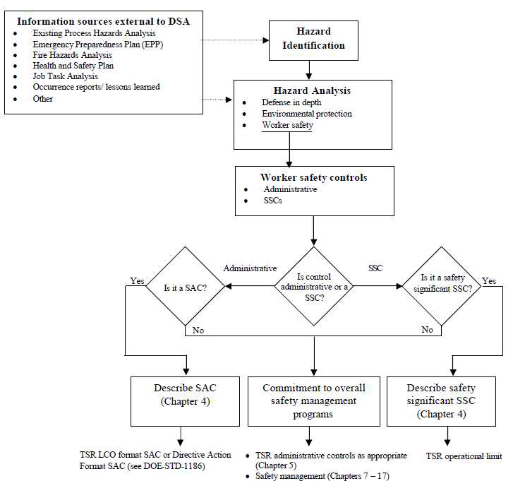 작업자 안전성 평가 수행을 위한 Flowchart