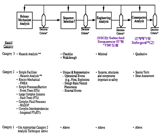 위해도 분석 및 사고해석 적용 기법