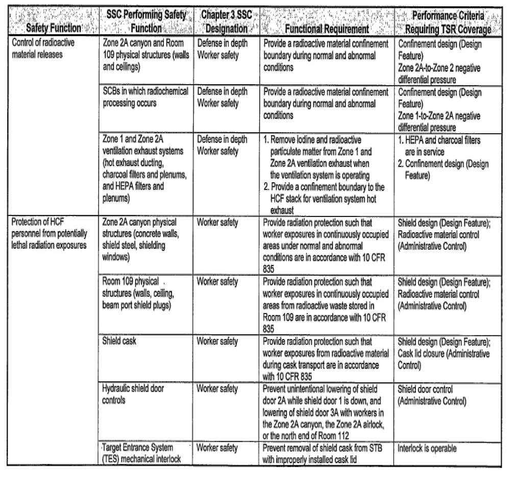 HCF 시설에 고려된 Safety-significant SSCs