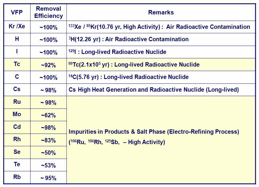 배기체 처리공정의 핵종별 제거 목표수율