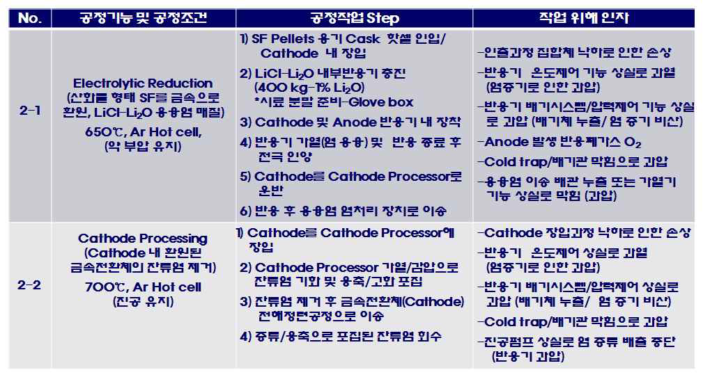 전해환원공정 작업단계 및 위해인자