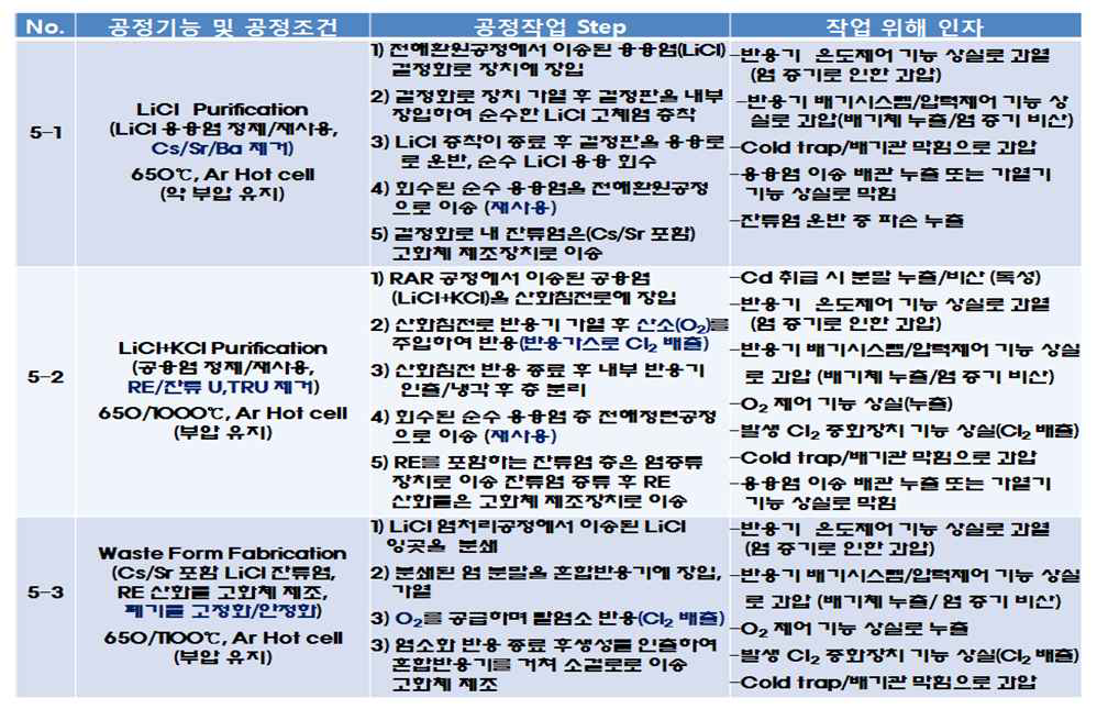 염폐기물 처리공정 작업단계 및 위해인자