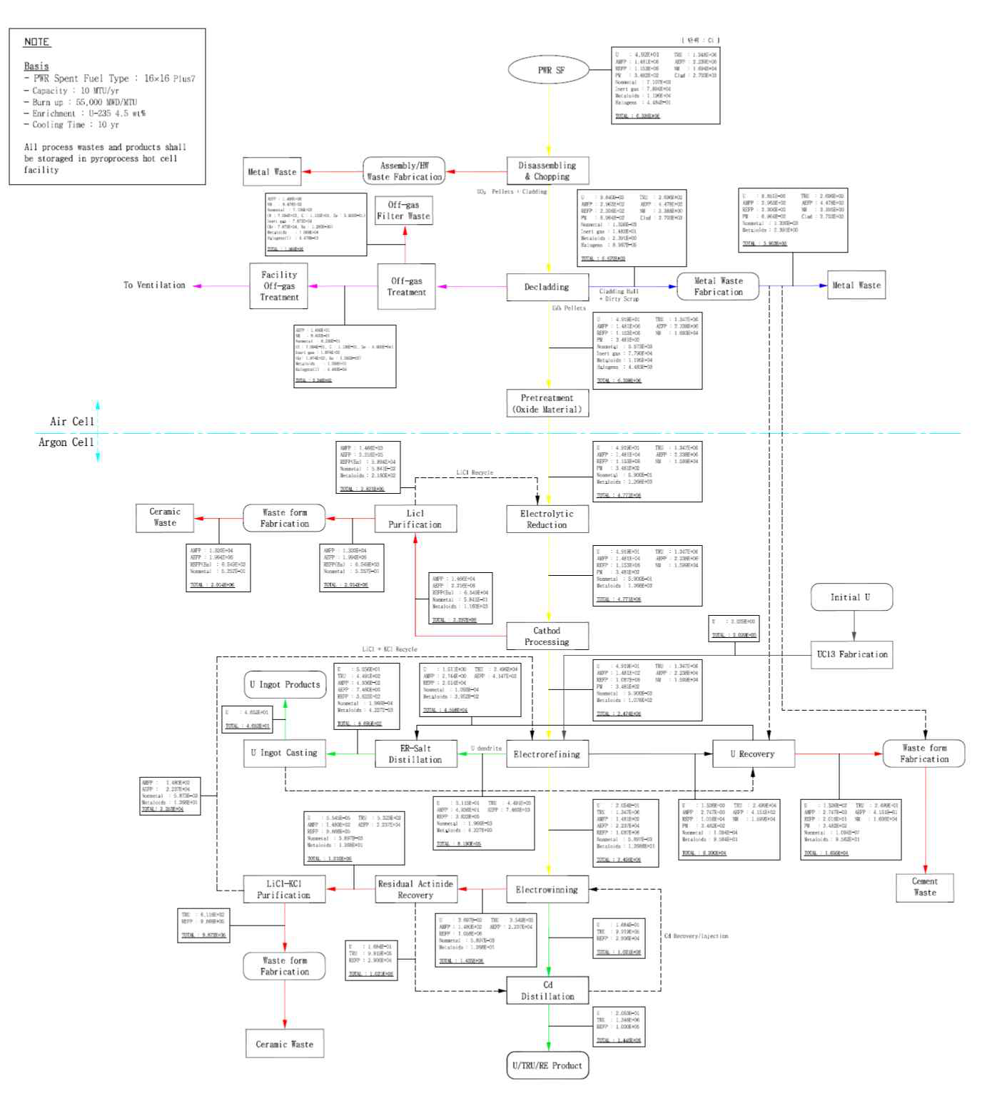 공정별 Group Activity Balance Diagram