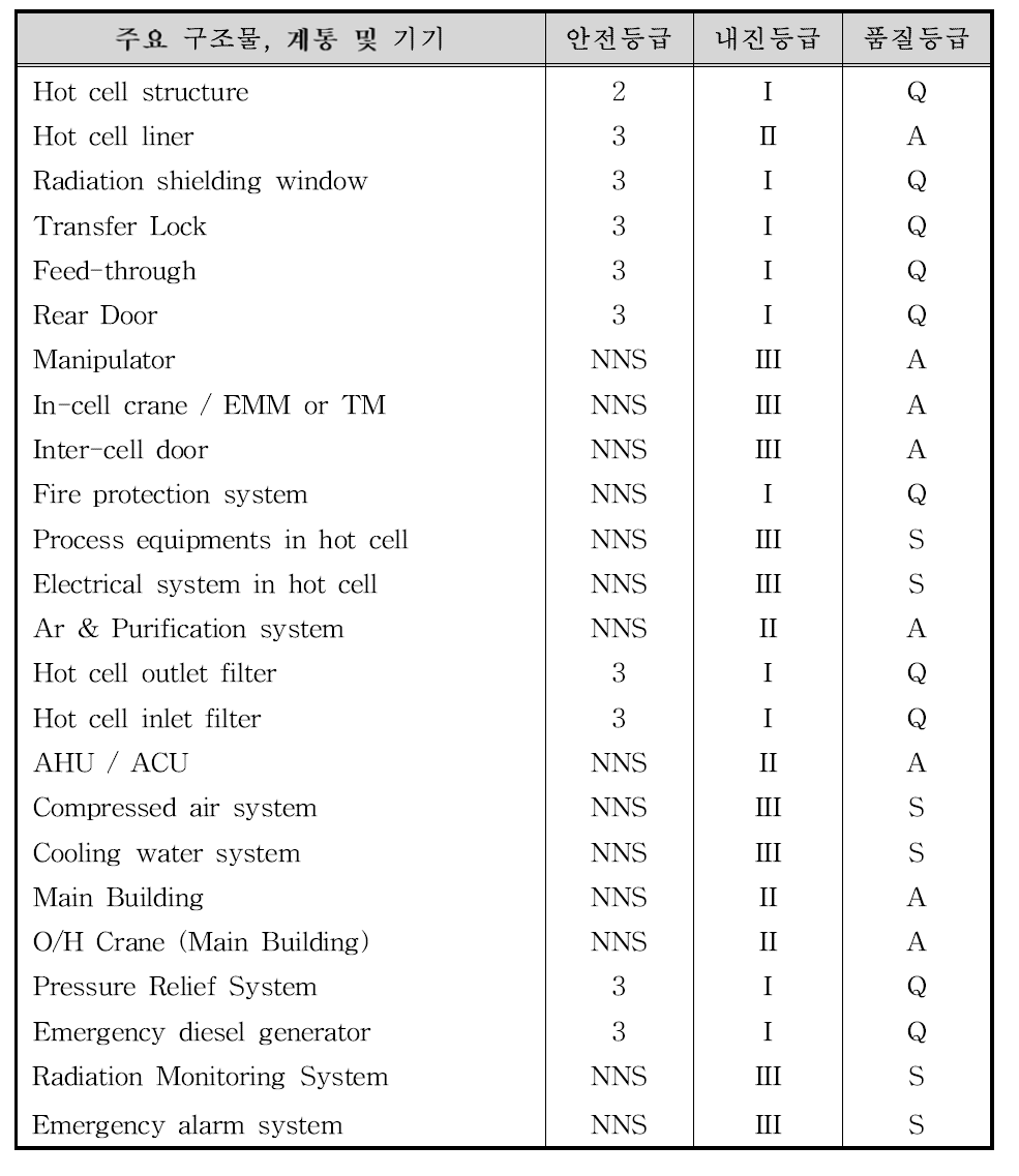 핫셀시설 구조물, 계통설비 및 기기의 안전설계 등급 분류