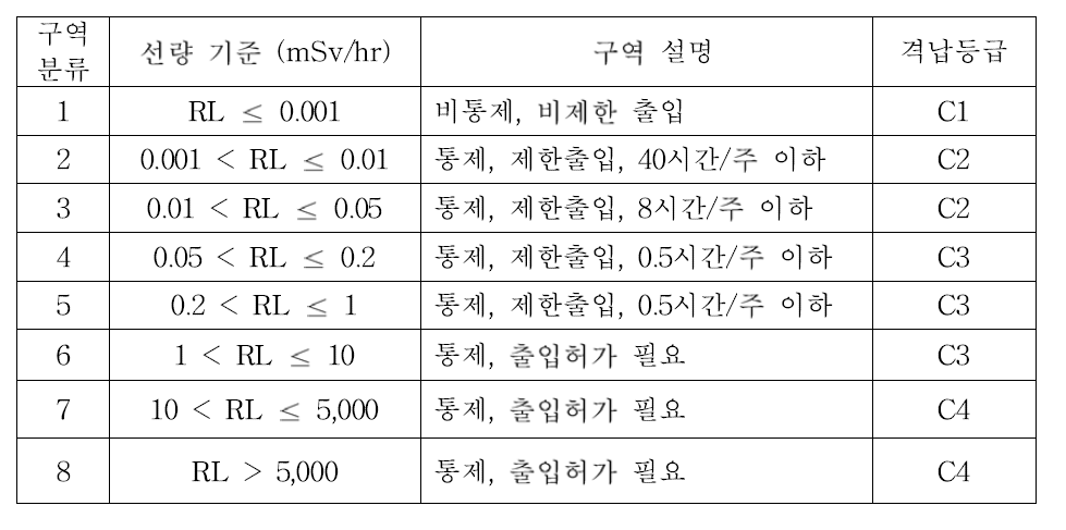 파이로 핫셀시설의 방사선 관리구역 구분