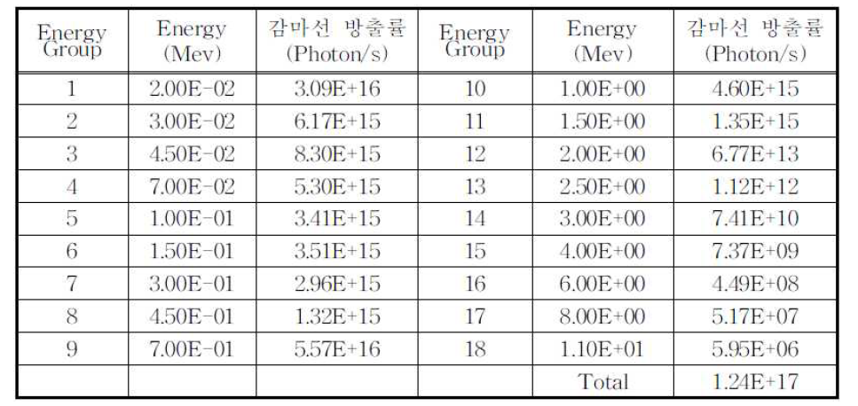 10 MTU 기준 사용후핵연료의 감마선 방출률(Gamma Spectrum)