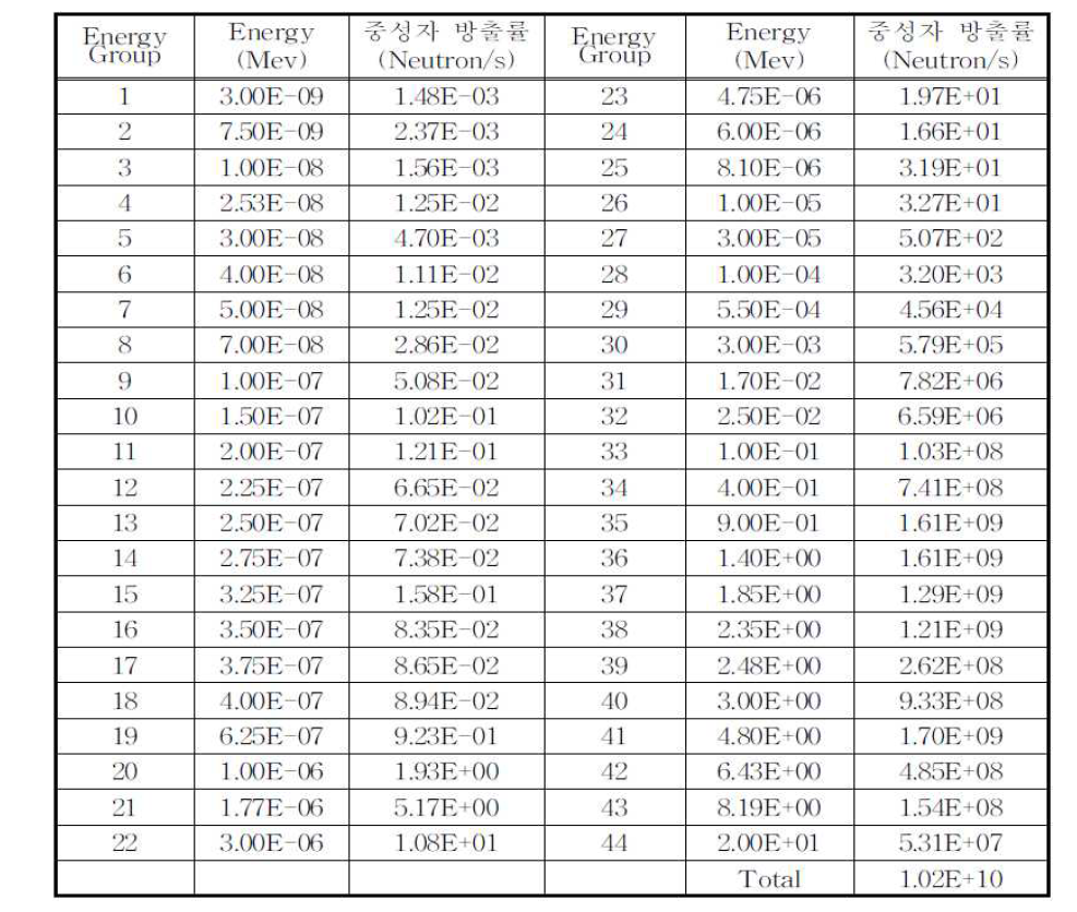 10 MTU 기준 사용후핵연료의 중성자 방출률(Neutron Spectrum)