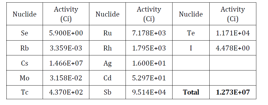Ceramic Waste(Cs, Rb, Cd, Ag, Te, Se, Sb) 핵종 재고량