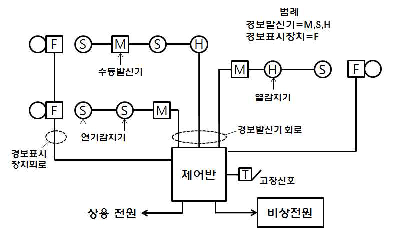 화재경보설비 구성 개념도