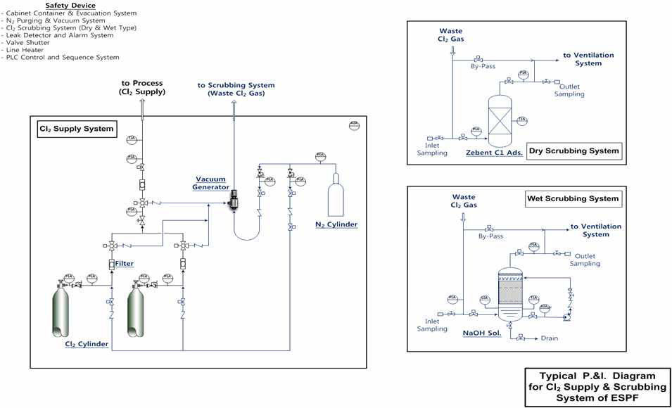 염소가스 공급 및 세정계통 기준계통도