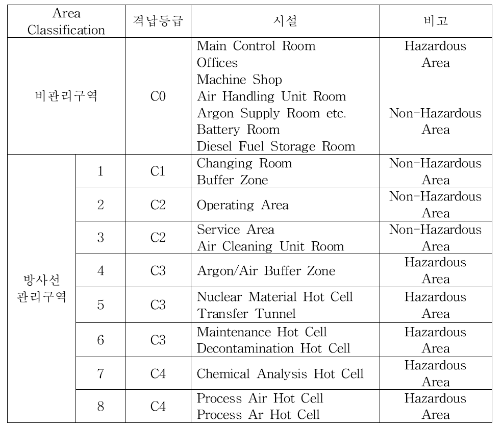 파이로 핫셀시설 Area Classification